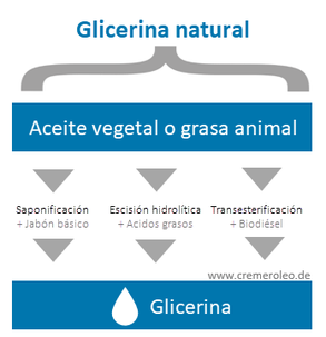 Glicerina para la producción industrial - CREMER OLEO